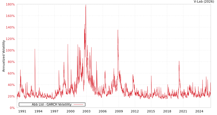 graph of Abb Ltd GARCH
