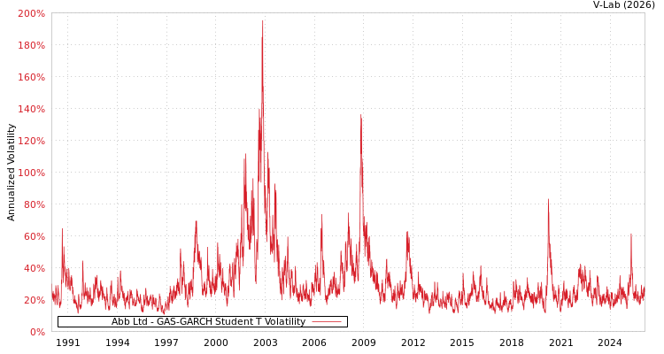 graph of Abb Ltd GAS-GARCH-T