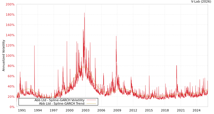 graph of Abb Ltd SGARCH