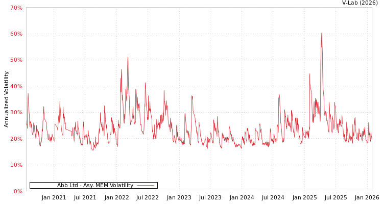 graph of Abb Ltd AMEM