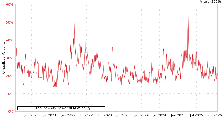 graph of Abb Ltd APMEM