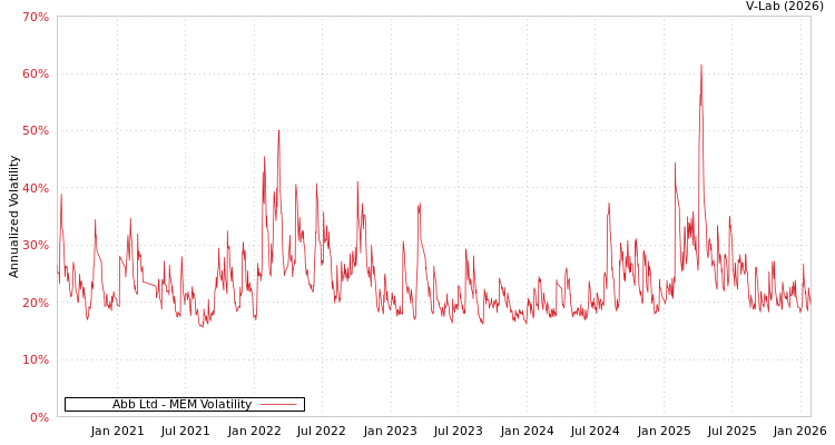 graph of Abb Ltd MEM