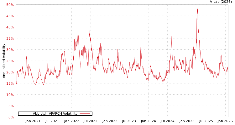 graph of Abb Ltd APARCH