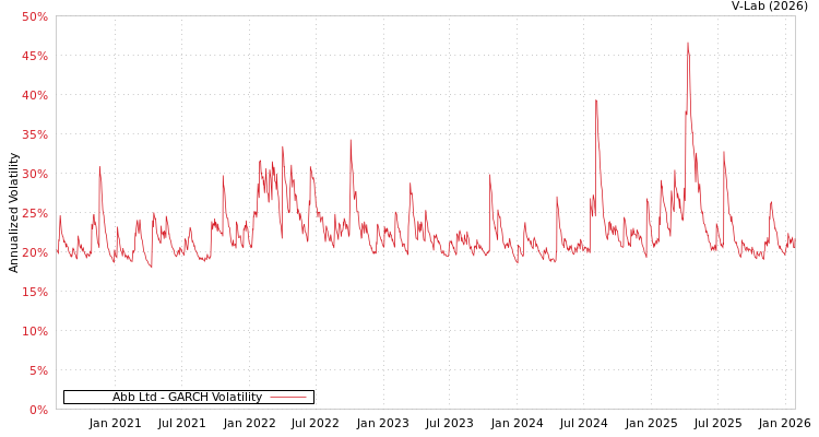 graph of Abb Ltd GARCH