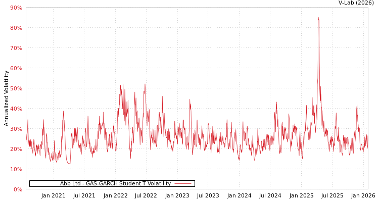 graph of Abb Ltd GAS-GARCH-T