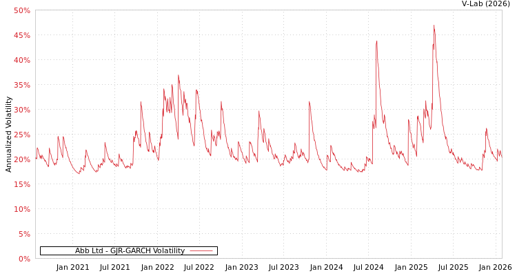 graph of Abb Ltd GJR-GARCH