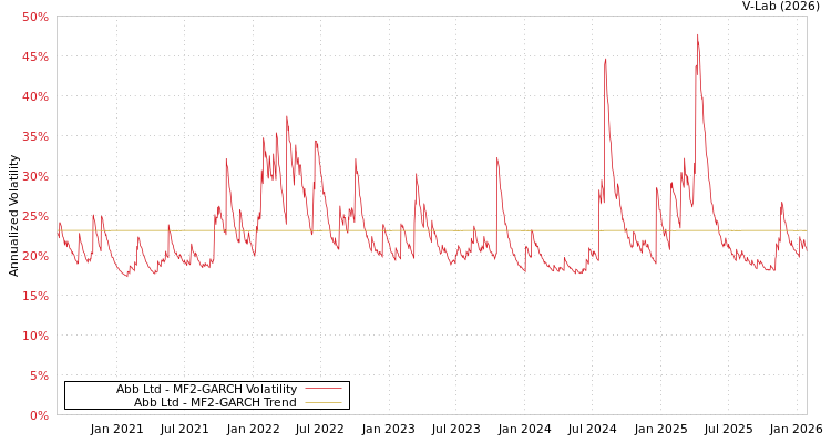 graph of Abb Ltd MF2-GARCH