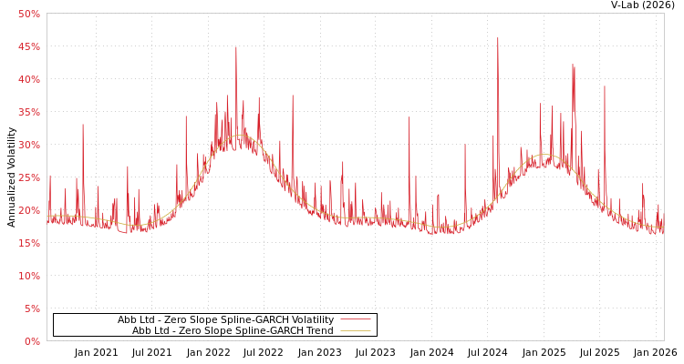 graph of Abb Ltd S0GARCH