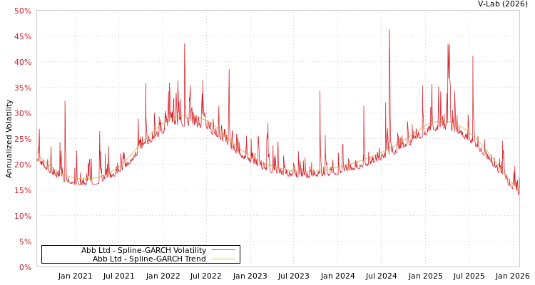 graph of Abb Ltd SGARCH