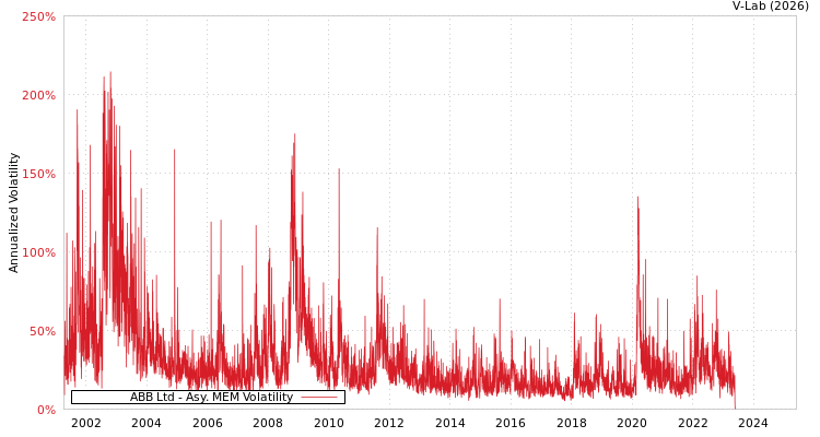 graph of ABB Ltd AMEM