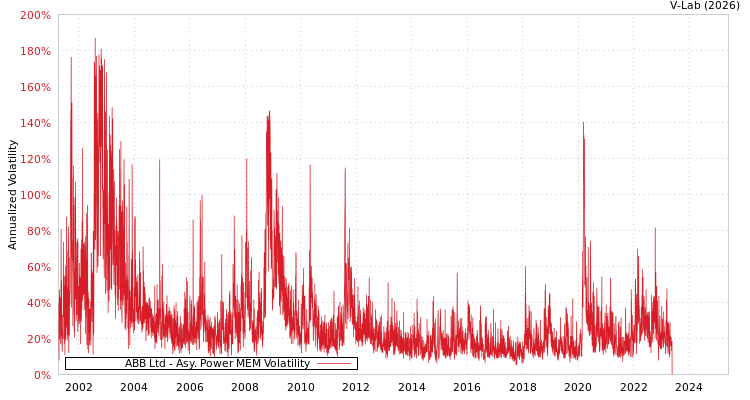 graph of ABB Ltd APMEM