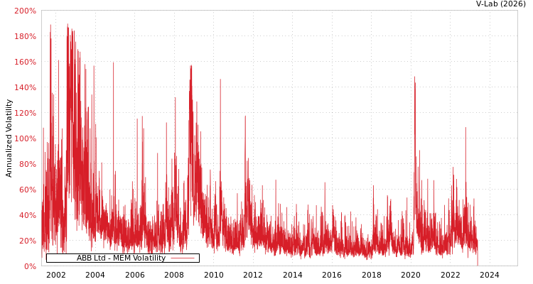 graph of ABB Ltd MEM
