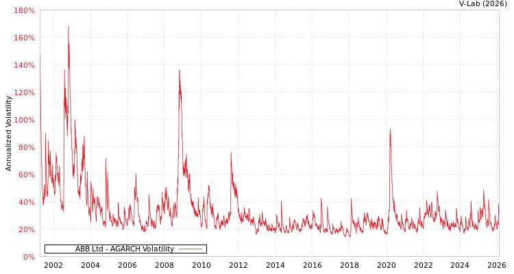 graph of ABB Ltd AGARCH