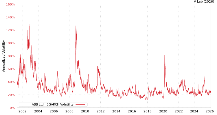 graph of ABB Ltd EGARCH
