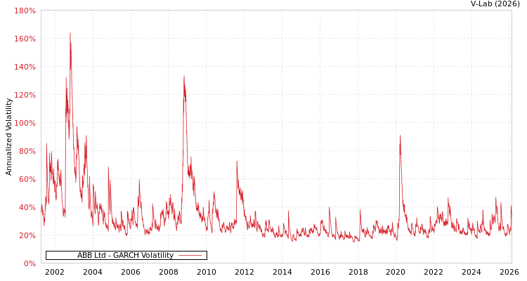 graph of ABB Ltd GARCH