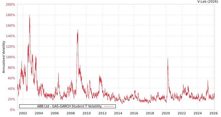 graph of ABB Ltd GAS-GARCH-T
