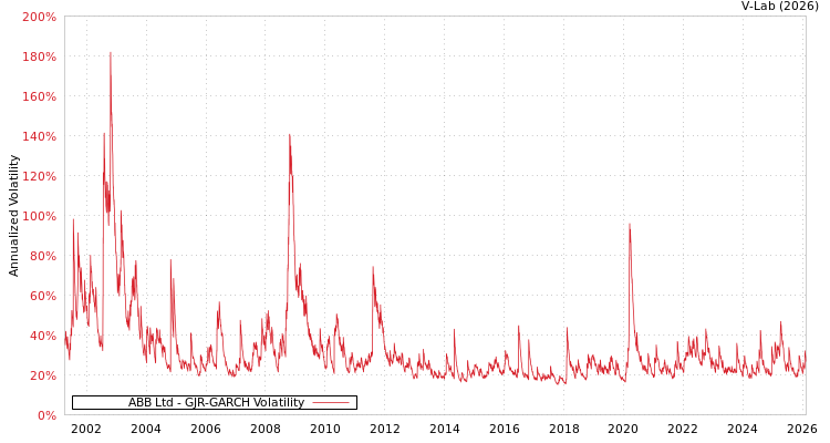 graph of ABB Ltd GJR-GARCH