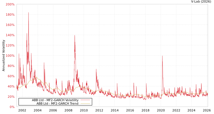 graph of ABB Ltd MF2-GARCH