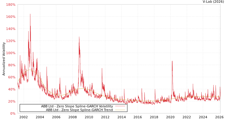 graph of ABB Ltd S0GARCH