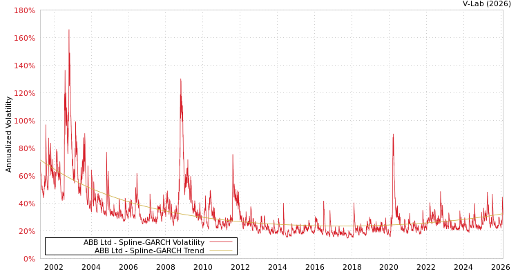 graph of ABB Ltd SGARCH