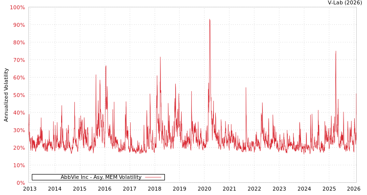 graph of AbbVie Inc AMEM