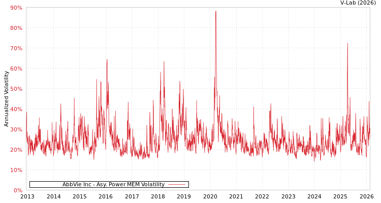 graph of AbbVie Inc APMEM
