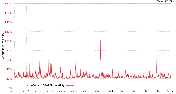graph of AbbVie Inc AGARCH