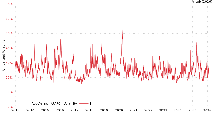 graph of AbbVie Inc APARCH
