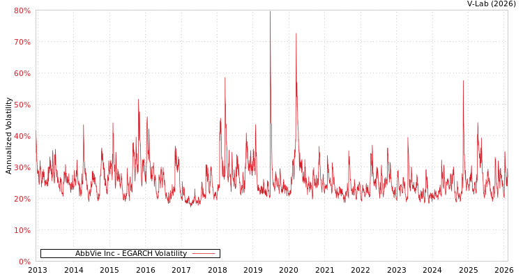 graph of AbbVie Inc EGARCH