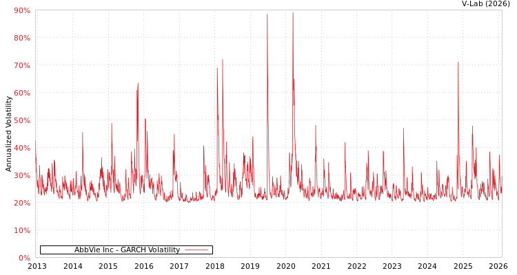 graph of AbbVie Inc GARCH