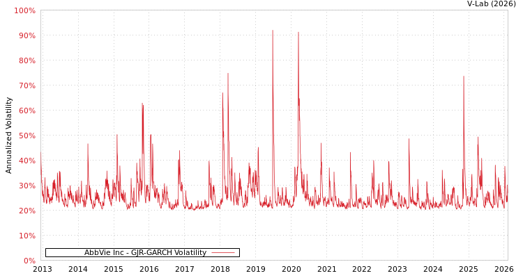 graph of AbbVie Inc GJR-GARCH