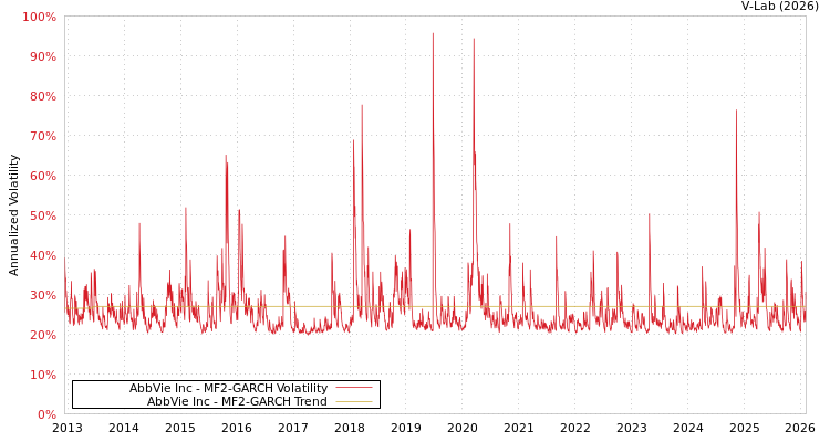 graph of AbbVie Inc MF2-GARCH