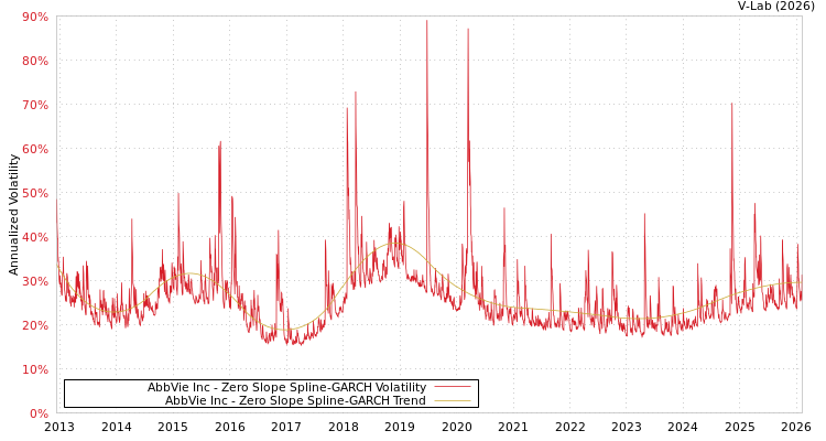 graph of AbbVie Inc S0GARCH