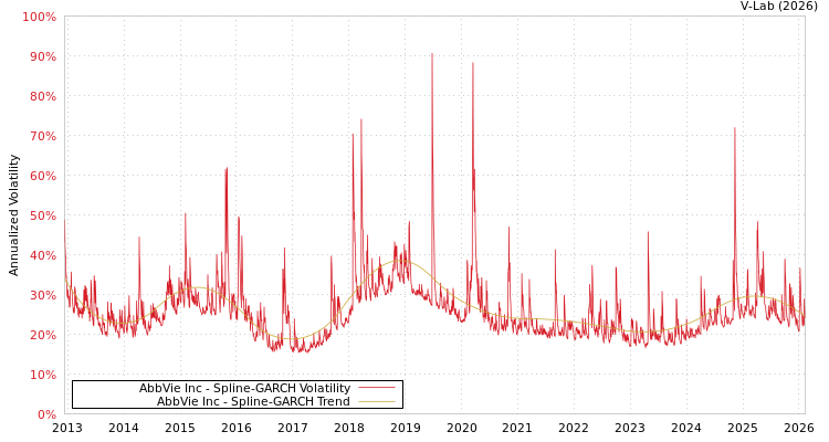 graph of AbbVie Inc SGARCH