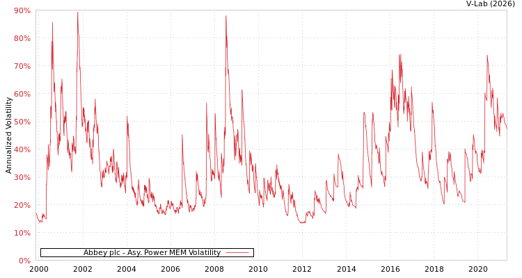 graph of Abbey plc APMEM