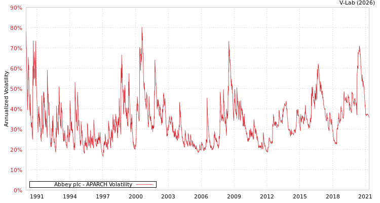 graph of Abbey plc APARCH
