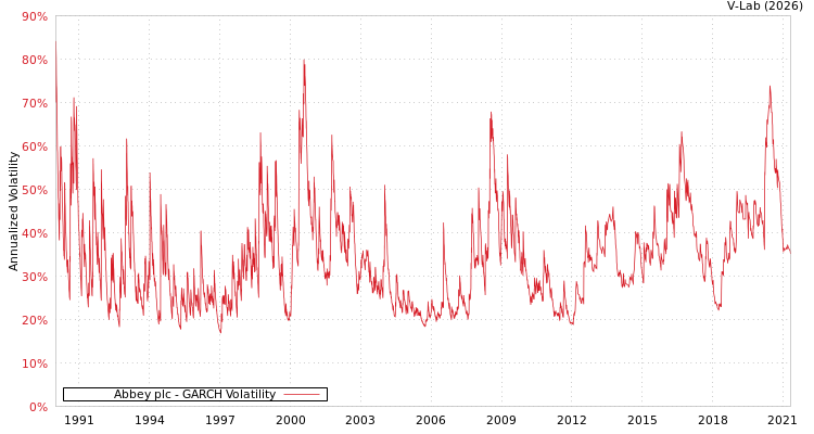 graph of Abbey plc GARCH
