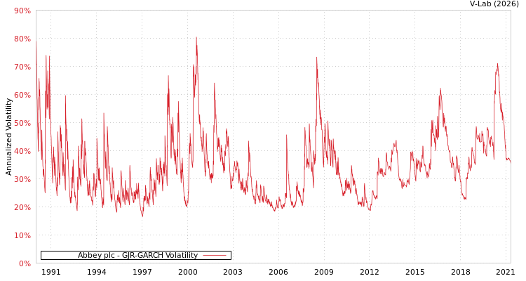 graph of Abbey plc GJR-GARCH