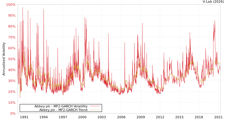 graph of Abbey plc MF2-GARCH