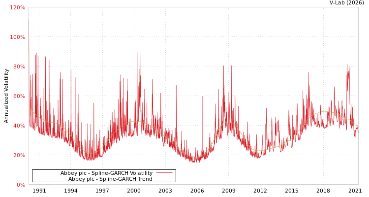 graph of Abbey plc SGARCH