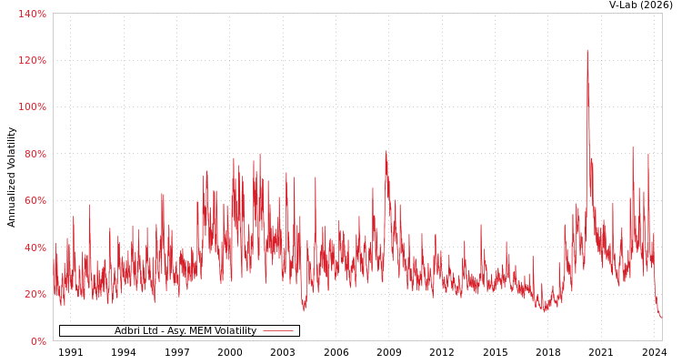 graph of Adbri Ltd AMEM