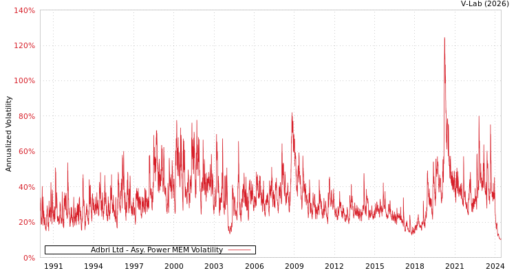 graph of Adbri Ltd APMEM