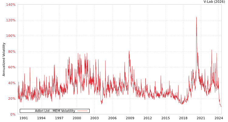 graph of Adbri Ltd MEM