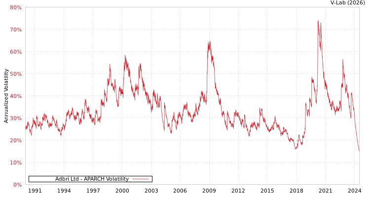 graph of Adbri Ltd APARCH