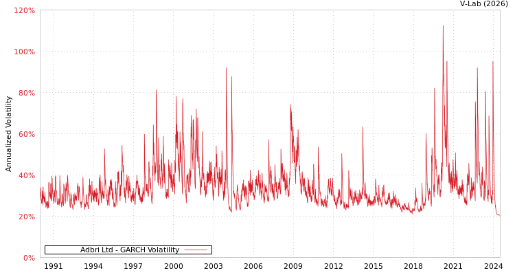 graph of Adbri Ltd GARCH
