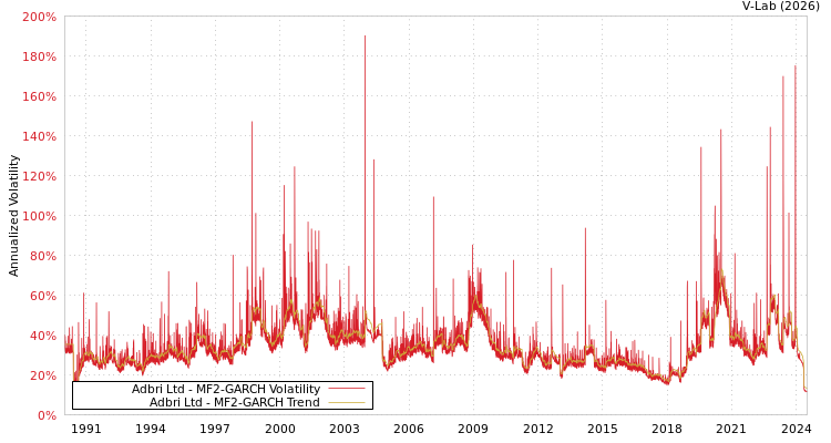 graph of Adbri Ltd MF2-GARCH