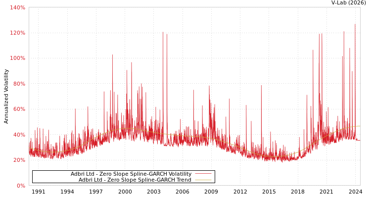 graph of Adbri Ltd S0GARCH