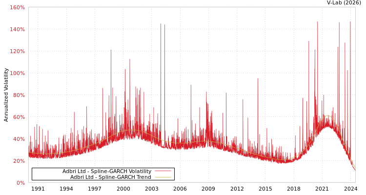 graph of Adbri Ltd SGARCH