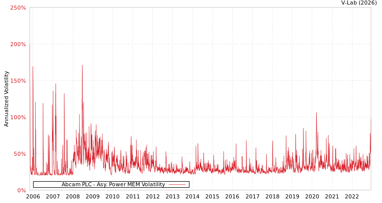 graph of Abcam PLC APMEM
