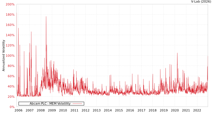 graph of Abcam PLC MEM